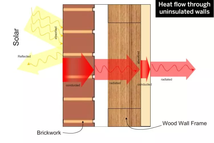 Can heat pass through insulation
